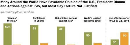 How the world views the United States and Obama